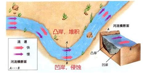 河流作用|河流作用:簡介,侵蝕作用,下蝕作用,搬運作用,堆積作用,